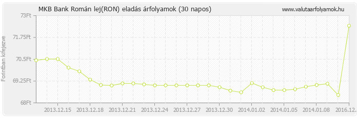 Román lej (RON) - MKB Bank valuta eladás 30 napos