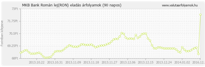 Román lej (RON) - MKB Bank valuta eladás 90 napos