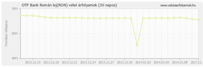 Román lej (RON) - OTP Bank valuta vétel 30 napos