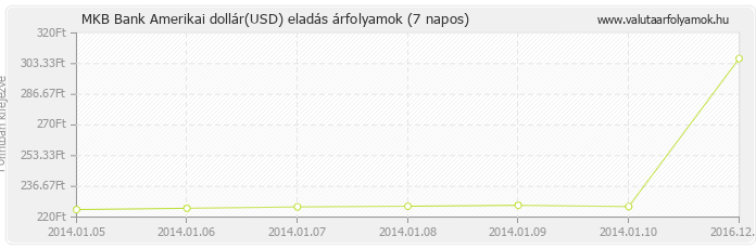 Amerikai dollár (USD) - MKB Bank deviza eladás 7 napos