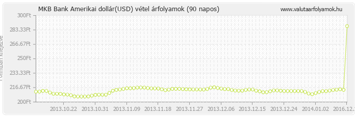 Amerikai dollár (USD) - MKB Bank deviza vétel 90 napos