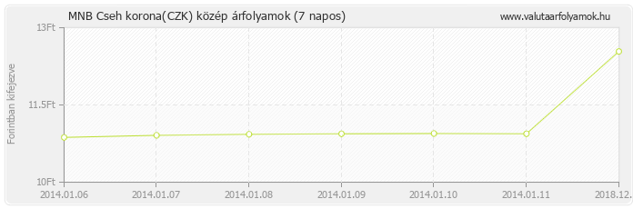 Cseh korona (CZK) - MNB deviza közép 7 napos