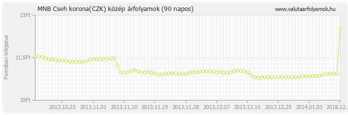 Cseh korona (CZK) - MNB deviza közép 90 napos