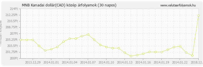 Kanadai dollár (CAD) - MNB deviza közép 30 napos