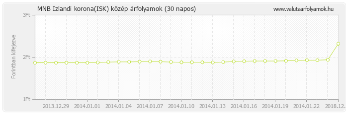 Izlandi korona (ISK) - MNB deviza közép 30 napos