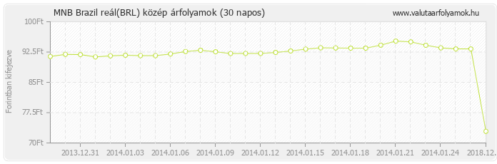 Brazil reál (BRL) - MNB deviza közép 30 napos