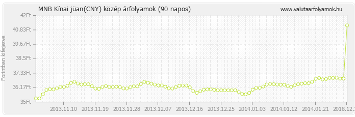 Kínai jüan (CNY) - MNB deviza közép 90 napos