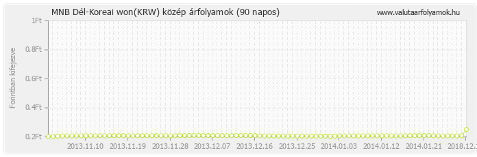 Dél-Koreai won (KRW) - MNB deviza közép 90 napos