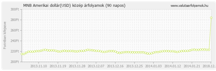 Amerikai dollár (USD) - MNB deviza közép 90 napos