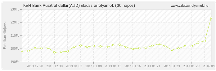 Ausztrál dollár (AUD) - K&H Bank valuta eladás 30 napos