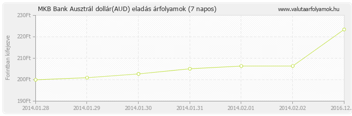 Ausztrál dollár (AUD) - MKB Bank valuta eladás 7 napos