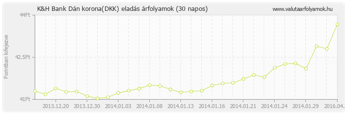 Dán korona (DKK) - K&H Bank valuta eladás 30 napos