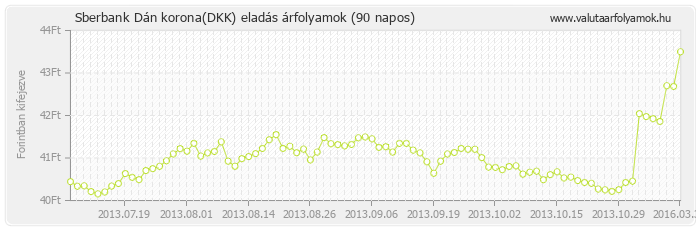 Dán korona (DKK) - Sberbank valuta eladás 90 napos