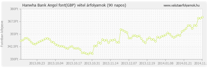 Angol font (GBP) - Hanwha Bank valuta vétel 90 napos