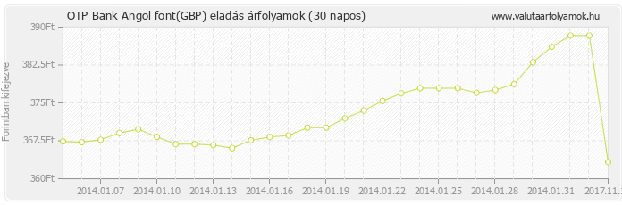 Angol font (GBP) - OTP Bank valuta eladás 30 napos