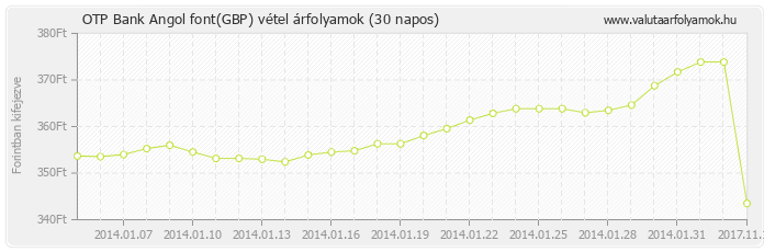 Angol font (GBP) - OTP Bank valuta vétel 30 napos