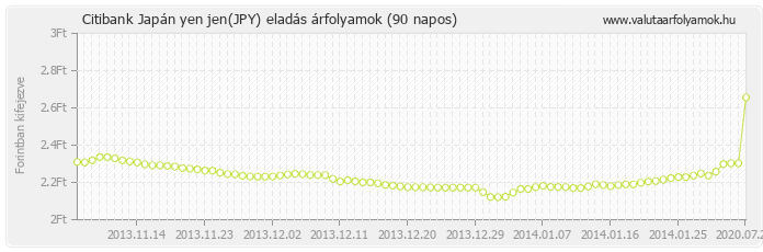 Japán yen jen (JPY) - Citibank valuta eladás 90 napos