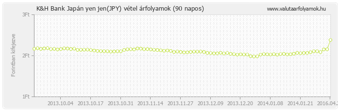 Japán yen jen (JPY) - K&H Bank valuta vétel 90 napos