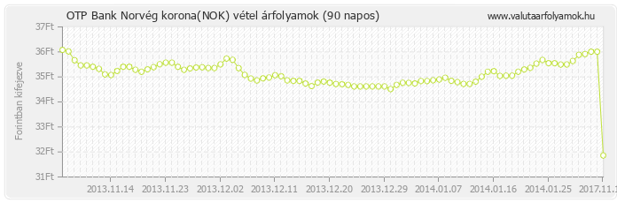 Norvég korona (NOK) - OTP Bank deviza vétel 90 napos