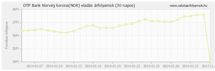 Norvég korona (NOK) - OTP Bank valuta eladás 30 napos