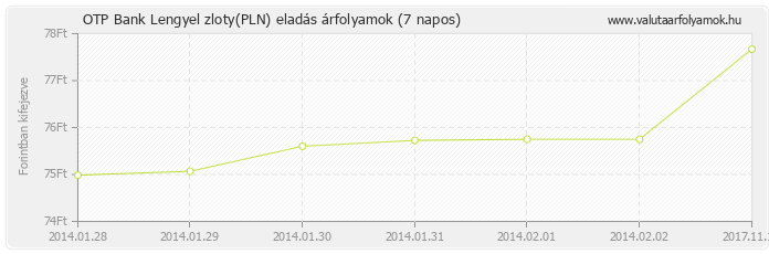 Lengyel zloty (PLN) - OTP Bank deviza eladás 7 napos