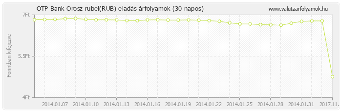 Orosz rubel (RUB) - OTP Bank valuta eladás 30 napos