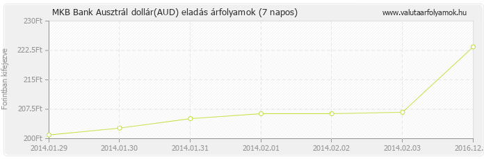 Ausztrál dollár (AUD) - MKB Bank deviza eladás 7 napos