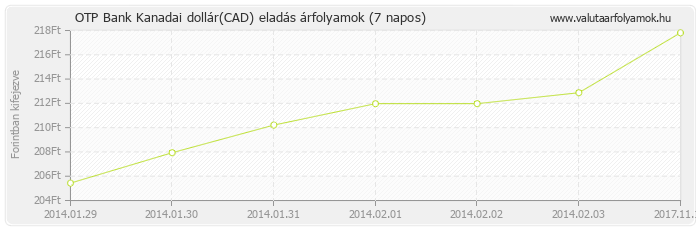 Kanadai dollár (CAD) - OTP Bank deviza eladás 7 napos