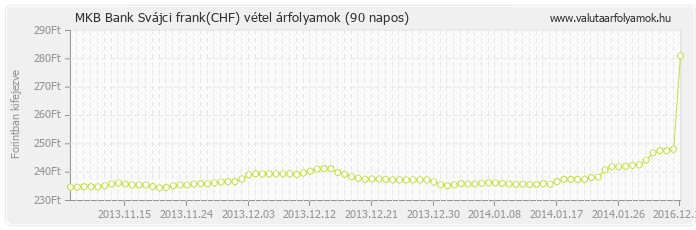 Svájci frank (CHF) - MKB Bank valuta vétel 90 napos