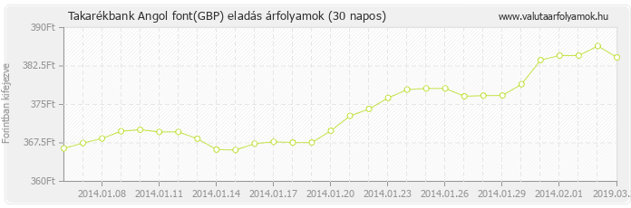 Angol font (GBP) - Takarékbank valuta eladás 30 napos