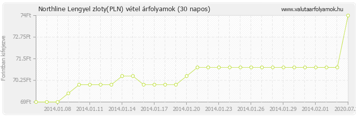 Lengyel zloty (PLN) - Northline valuta vétel 30 napos