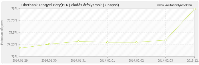 Lengyel zloty (PLN) - Oberbank valuta eladás 7 napos