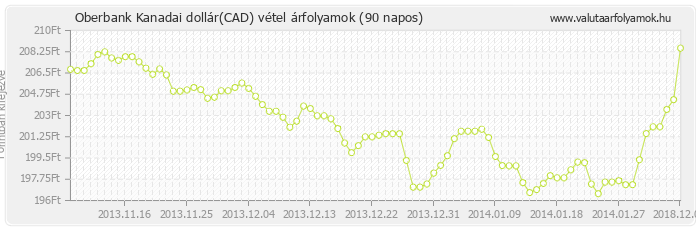 Kanadai dollár (CAD) - Oberbank valuta vétel 90 napos