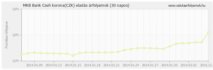 Cseh korona (CZK) - MKB Bank valuta eladás 30 napos