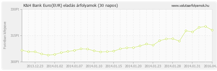 Euro (EUR) - K&H Bank deviza eladás 30 napos
