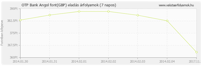 Angol font (GBP) - OTP Bank valuta eladás 7 napos