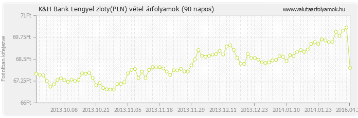 Lengyel zloty (PLN) - K&H Bank deviza vétel 90 napos