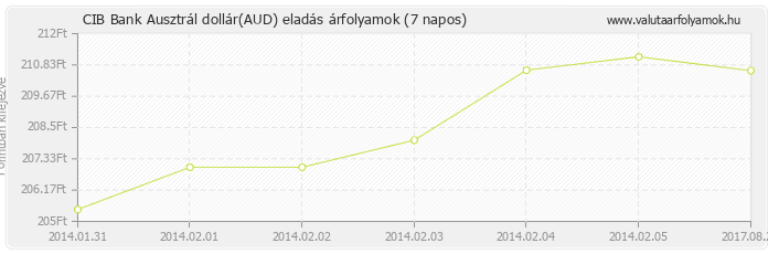 Ausztrál dollár (AUD) - CIB Bank deviza eladás 7 napos