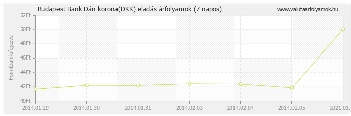 Dán korona (DKK) - Budapest Bank deviza eladás 7 napos