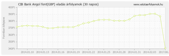 Angol font (GBP) - CIB Bank deviza eladás 30 napos