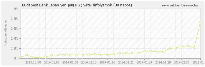 Japán yen jen (JPY) - Budapest Bank deviza vétel 30 napos