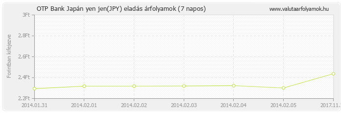 Japán yen jen (JPY) - OTP Bank deviza eladás 7 napos