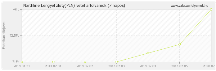 Lengyel zloty (PLN) - Northline valuta vétel 7 napos