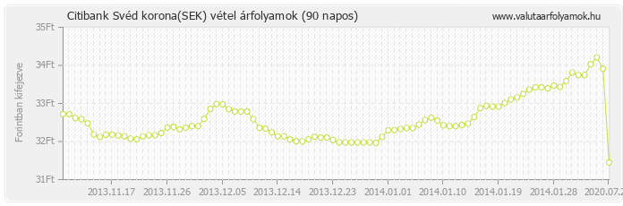 Svéd korona (SEK) - Citibank valuta vétel 90 napos