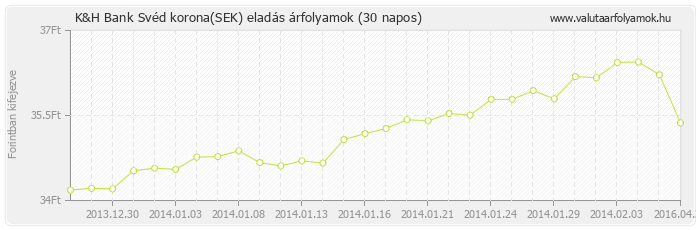 Svéd korona (SEK) - K&H Bank valuta eladás 30 napos