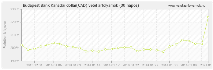 Kanadai dollár (CAD) - Budapest Bank deviza vétel 30 napos