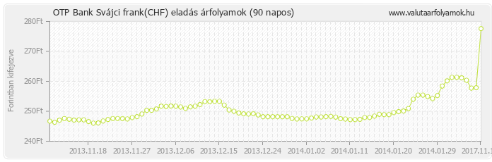 Svájci frank (CHF) - OTP Bank valuta eladás 90 napos