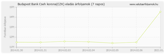 Cseh korona (CZK) - Budapest Bank deviza eladás 7 napos