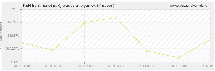 Euro (EUR) - K&H Bank valuta eladás 7 napos