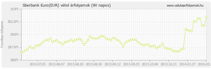 Euro (EUR) - Sberbank valuta vétel 90 napos